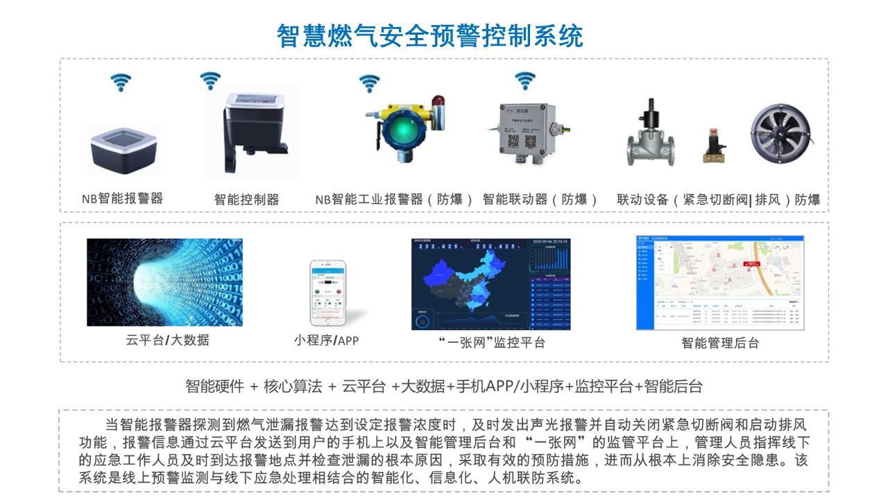 燃气安全物联网解决方案